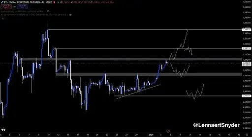Ethereum Faces A Defining Moment: Break $3,160 Or Set Up The Next Pullback