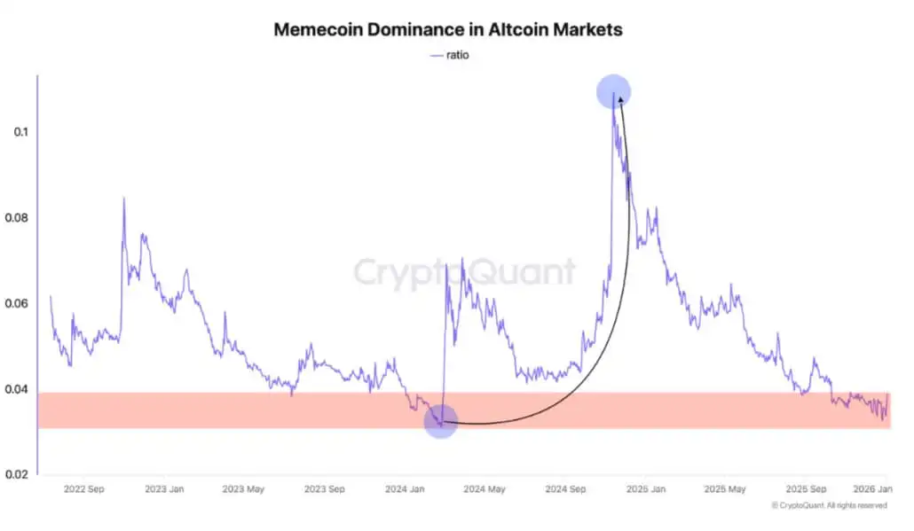 Memecoins are back, but one specific wallet metric suggests the $50 billion rally is a dangerous trap
