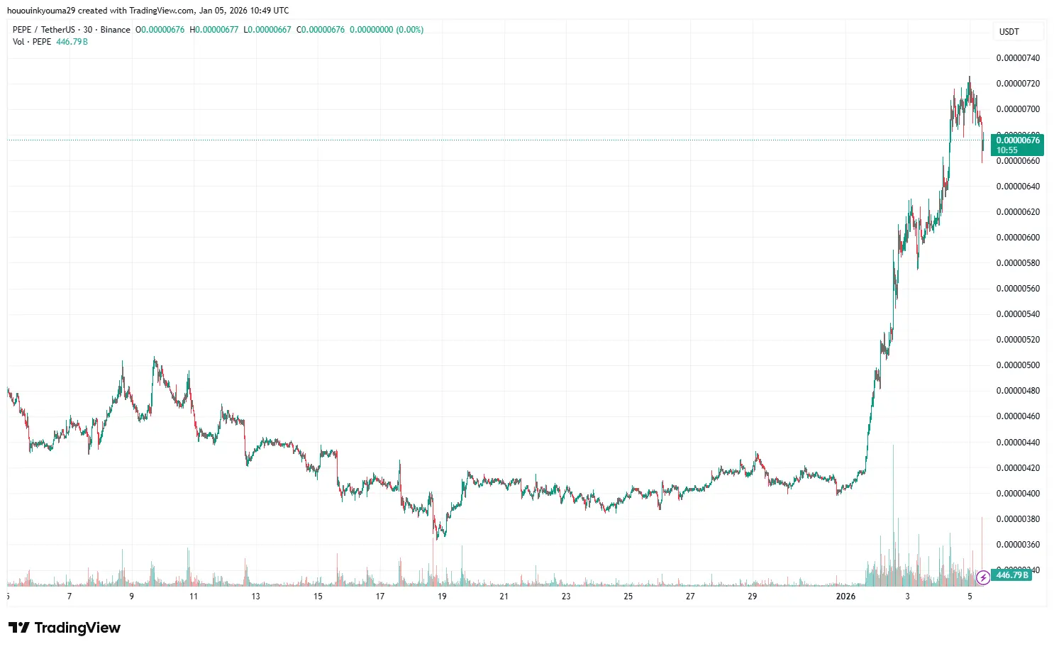 PEPE Explodes 62%, But Analyst Warns Of Breakdown Retest