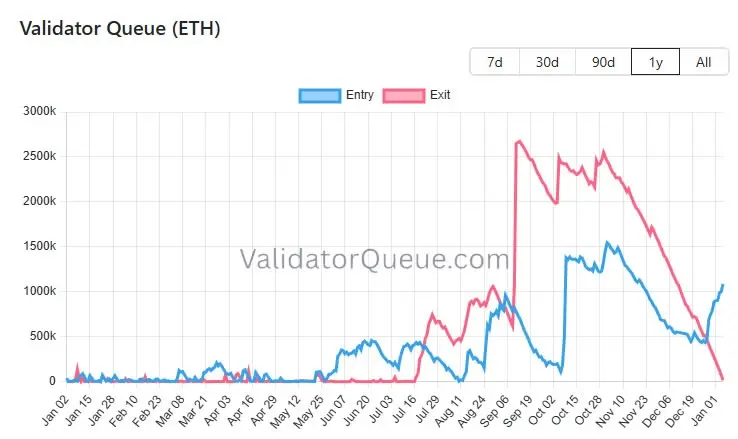 Ethereum staking sees tidal shift as validator exit queue clears out