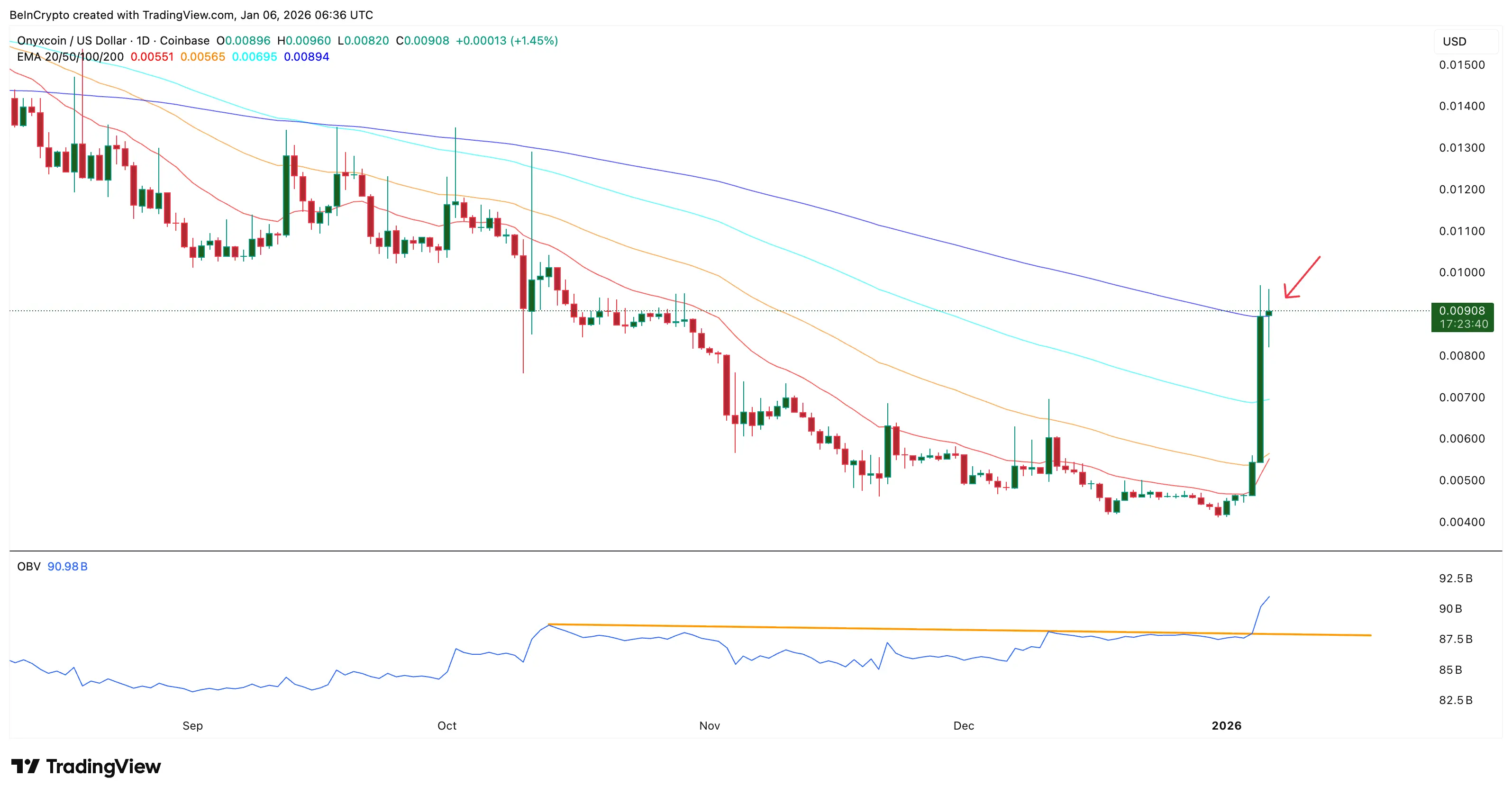 Onyxcoin (XCN) Price Doubles in a Week — Charts Show More Upside Left in the Tank