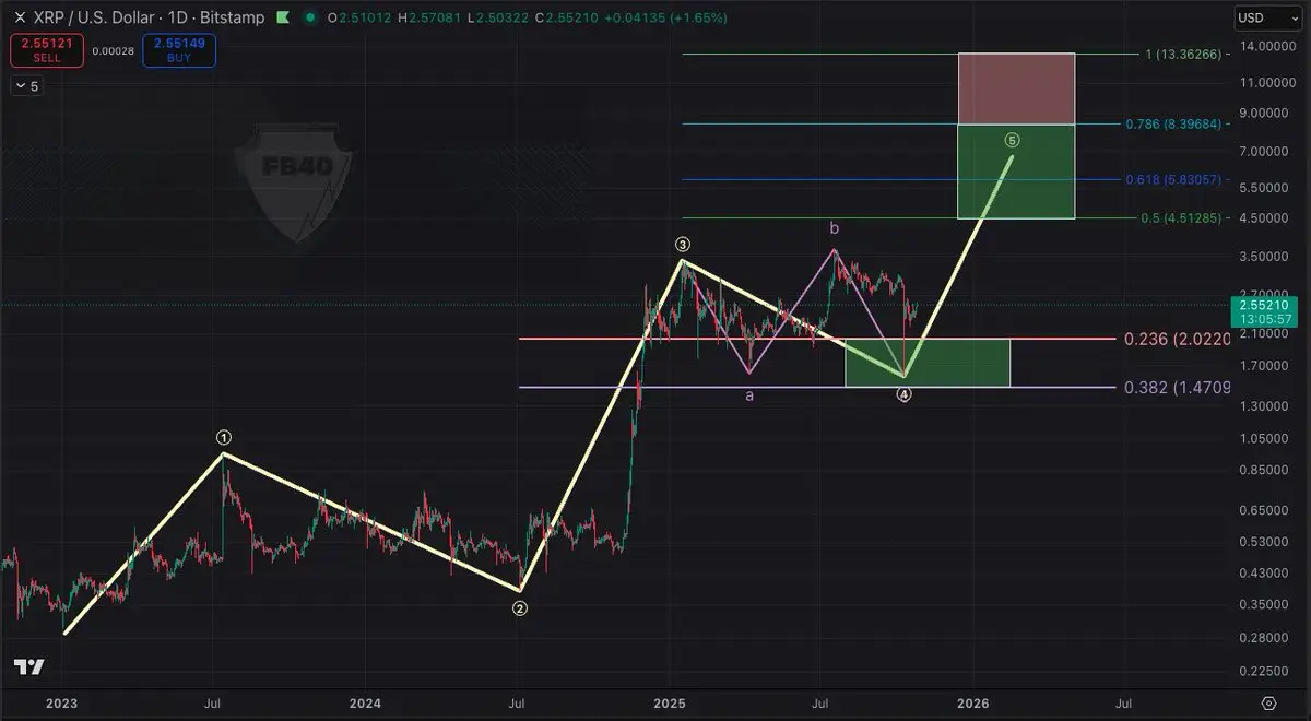 Expert Predicts XRP Price Targets for His Green Box Setup, Says XRP Has the Best Chart Out There