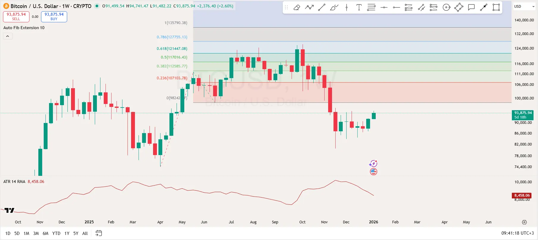 Bitcoin Price Analysis for Jan 6: BTC Must Breach the $98K Weekly Resistance