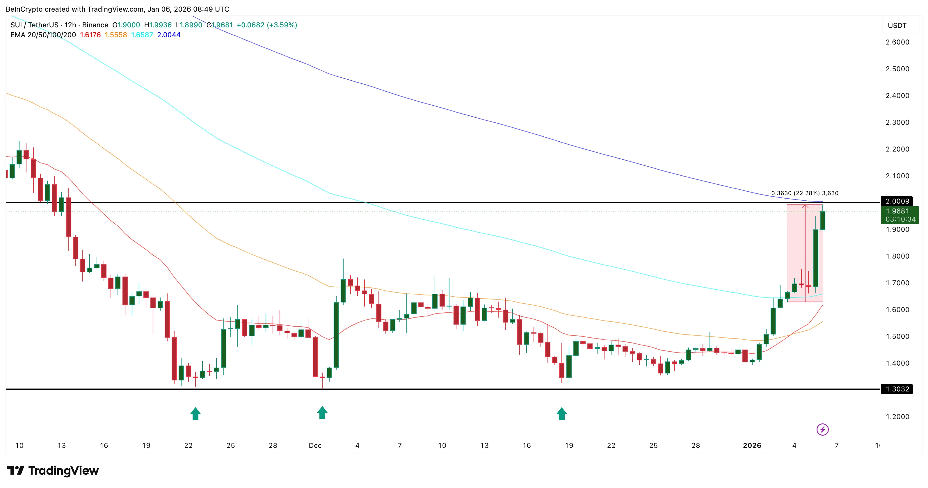 SUI Jumps 37% in a Week, but Profit-Taking Puts $2 Support at Risk