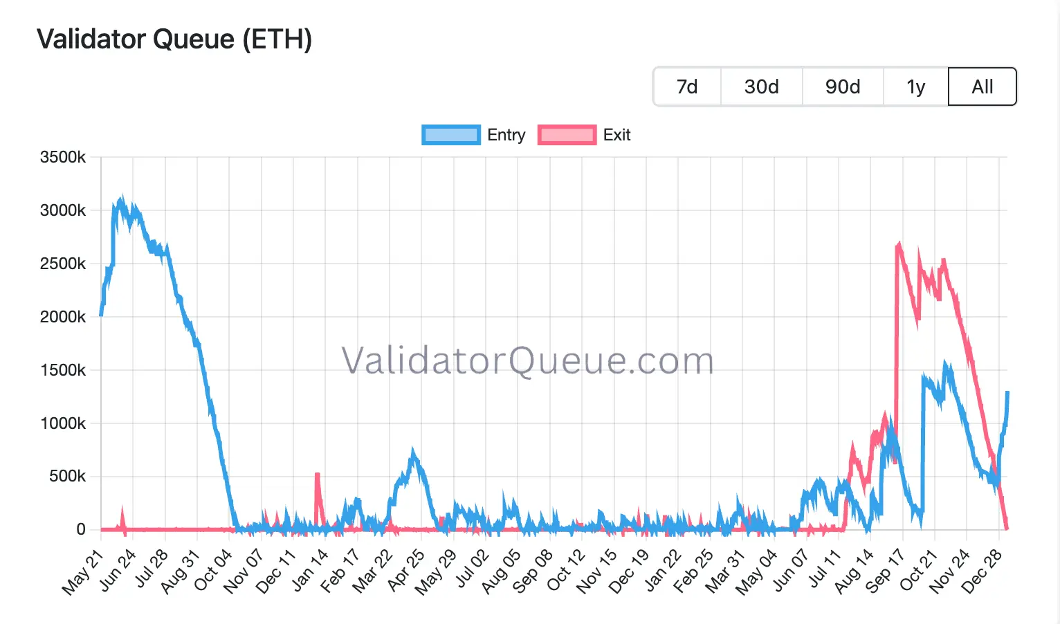 Ethereums staking queues have cleared and that changes the ETH trade