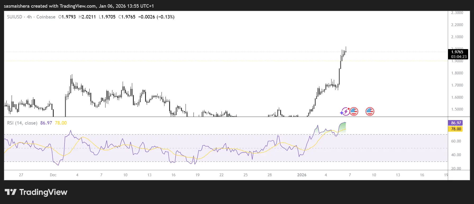 SUI surges 17% on Mysten Labs promotion, eyes $2.3