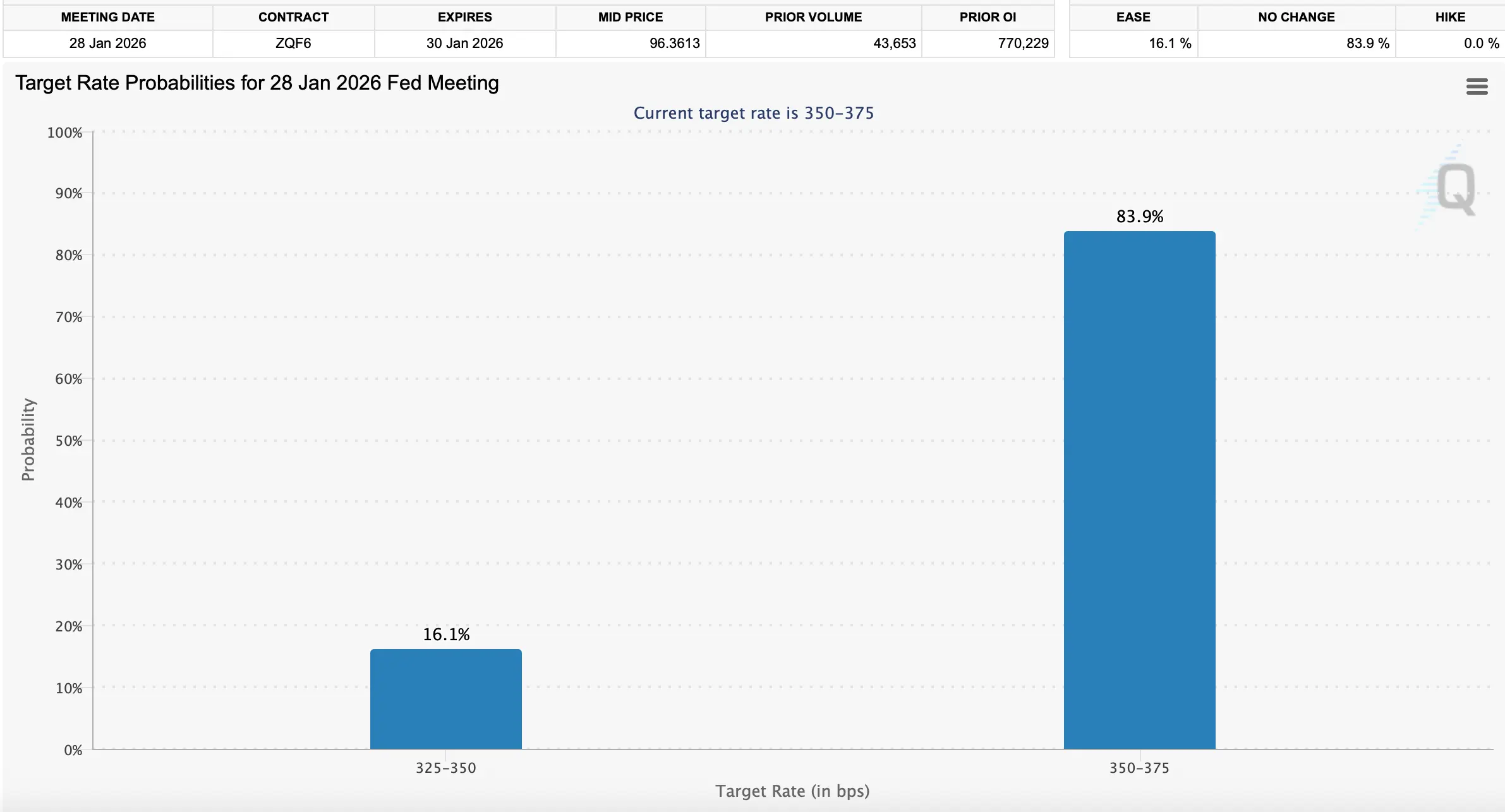 Markets Aren‘t Buying a January Rate Cut—And the Fed Isn’t Either
