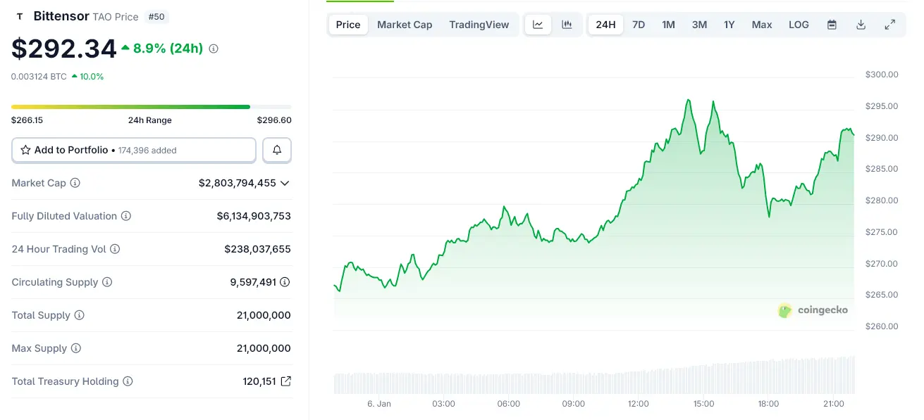 Bittensor Jumps 10% After Grayscale Officially Unveils TAO Trust