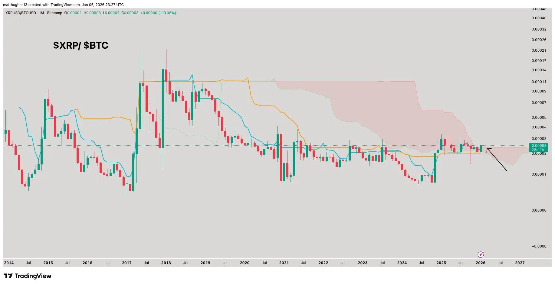 XRP could outperform bitcoin as XRP/BTC chart shows rare Ichimoku breakout since 2018
