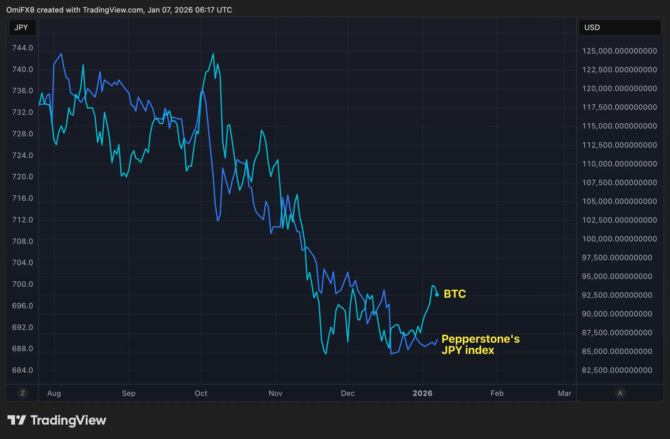 Bitcoin and the Japanese yen are moving together like never before