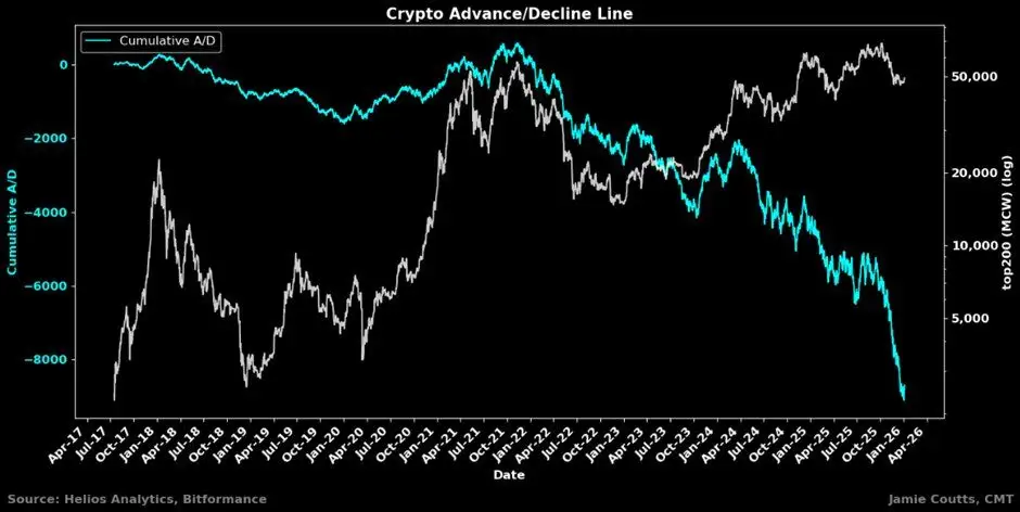 K-Shaped Crypto Market: Top Assets Rally as Altcoins Lag in 2026