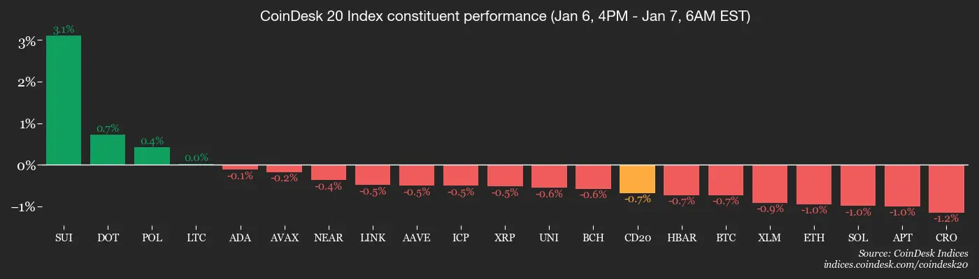 Start-of-the-year recovery rally stalls: Crypto Daybook Americas