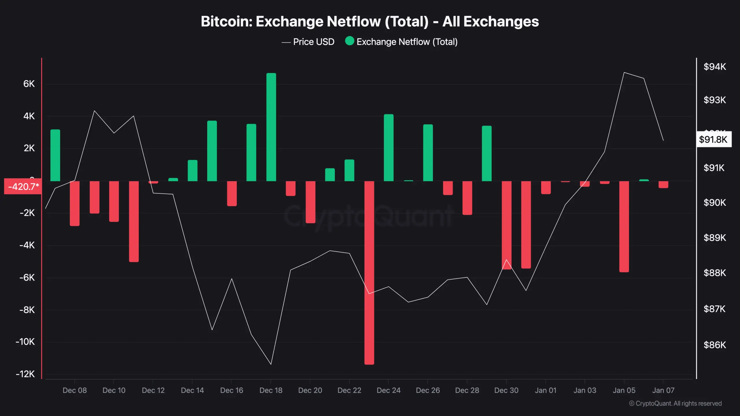 Bitcoin (BTC) Drops Below $92K But Supply Keeps Shrinking