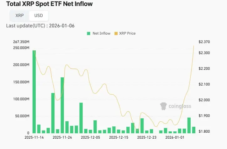 Why XRP is outperforming Bitcoin and Ether at the start of 2026