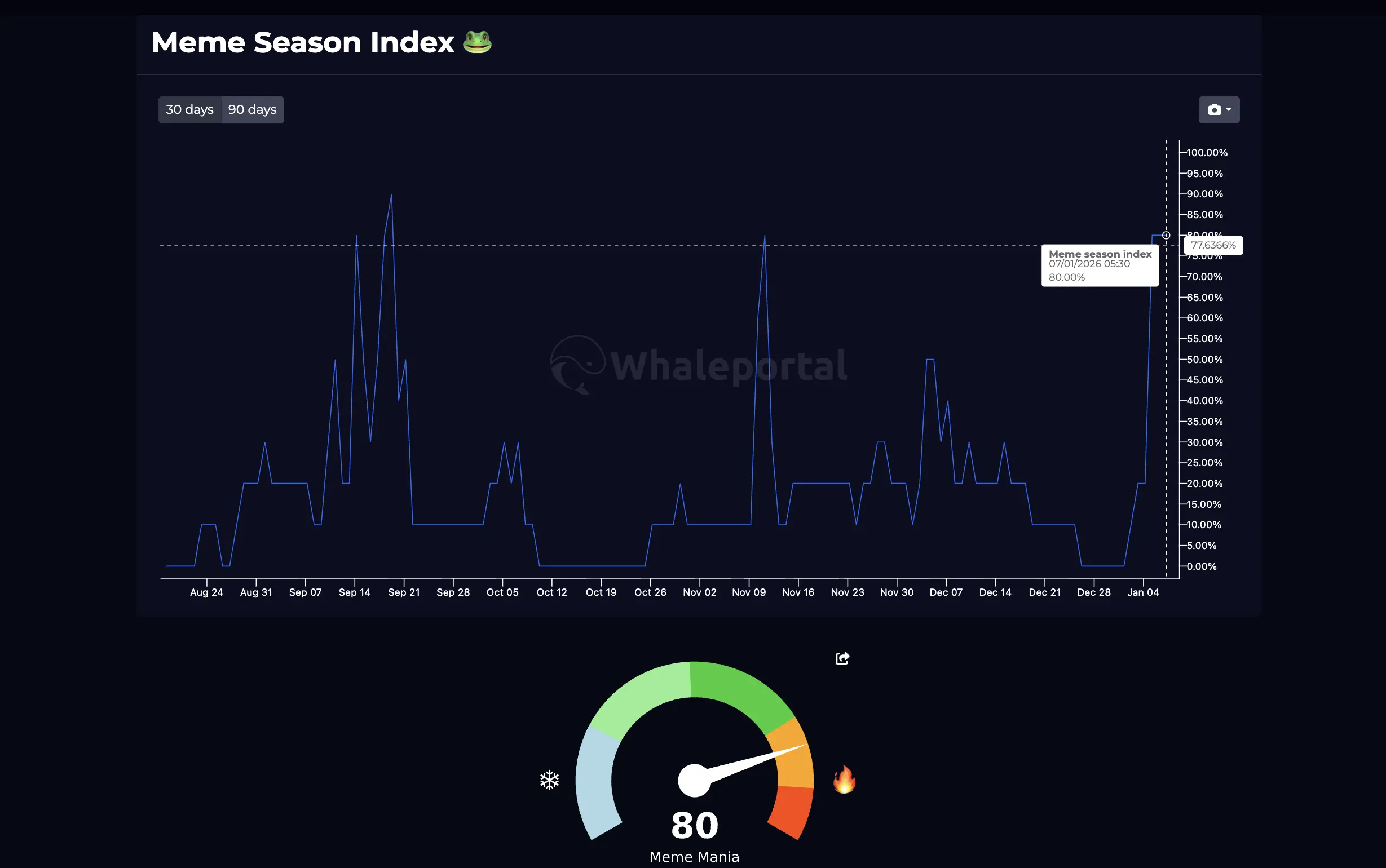 Shiba Inu Starts 2026 With a 30% Rally — Is SHIB Setting Up a Q1 Breakout？