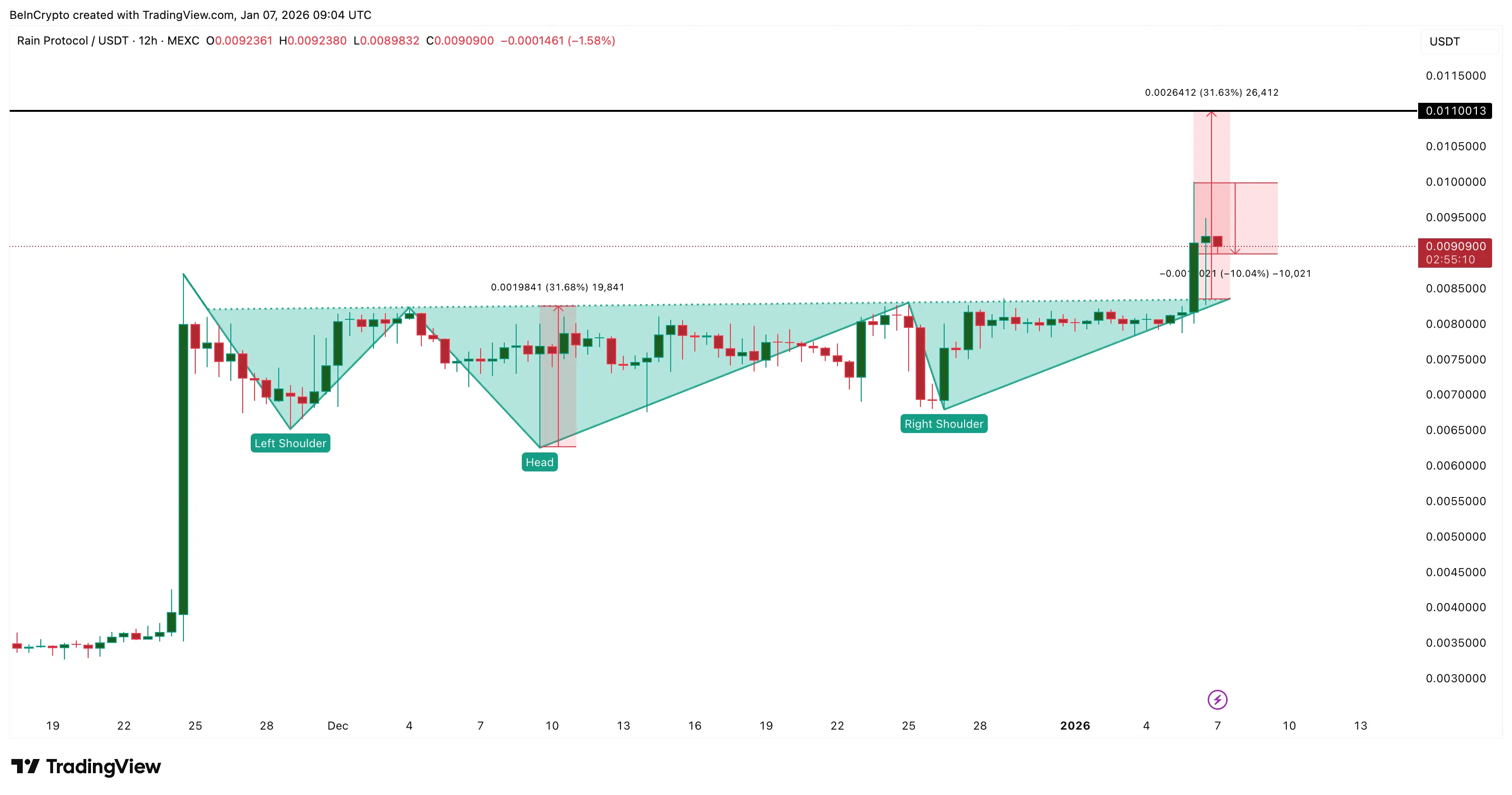 RAIN Price Rallies 13% on KuCoin Buzz — But Momentum Now Risks Drying Up