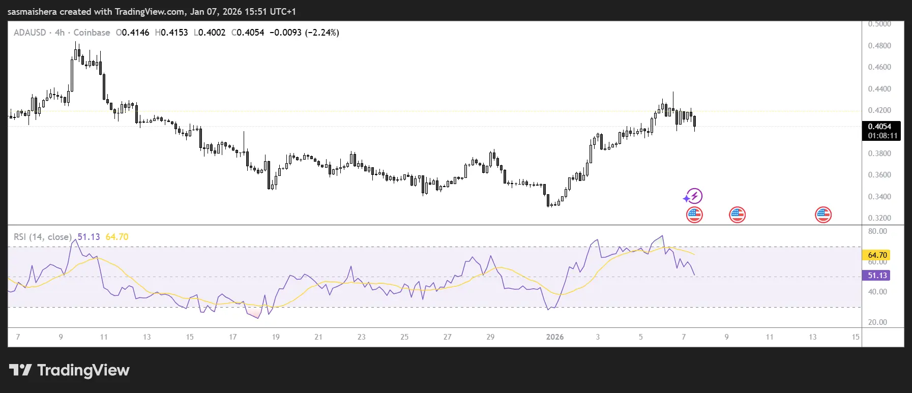 Cardano price prediction: ADA eyes $0.50 despite market correction