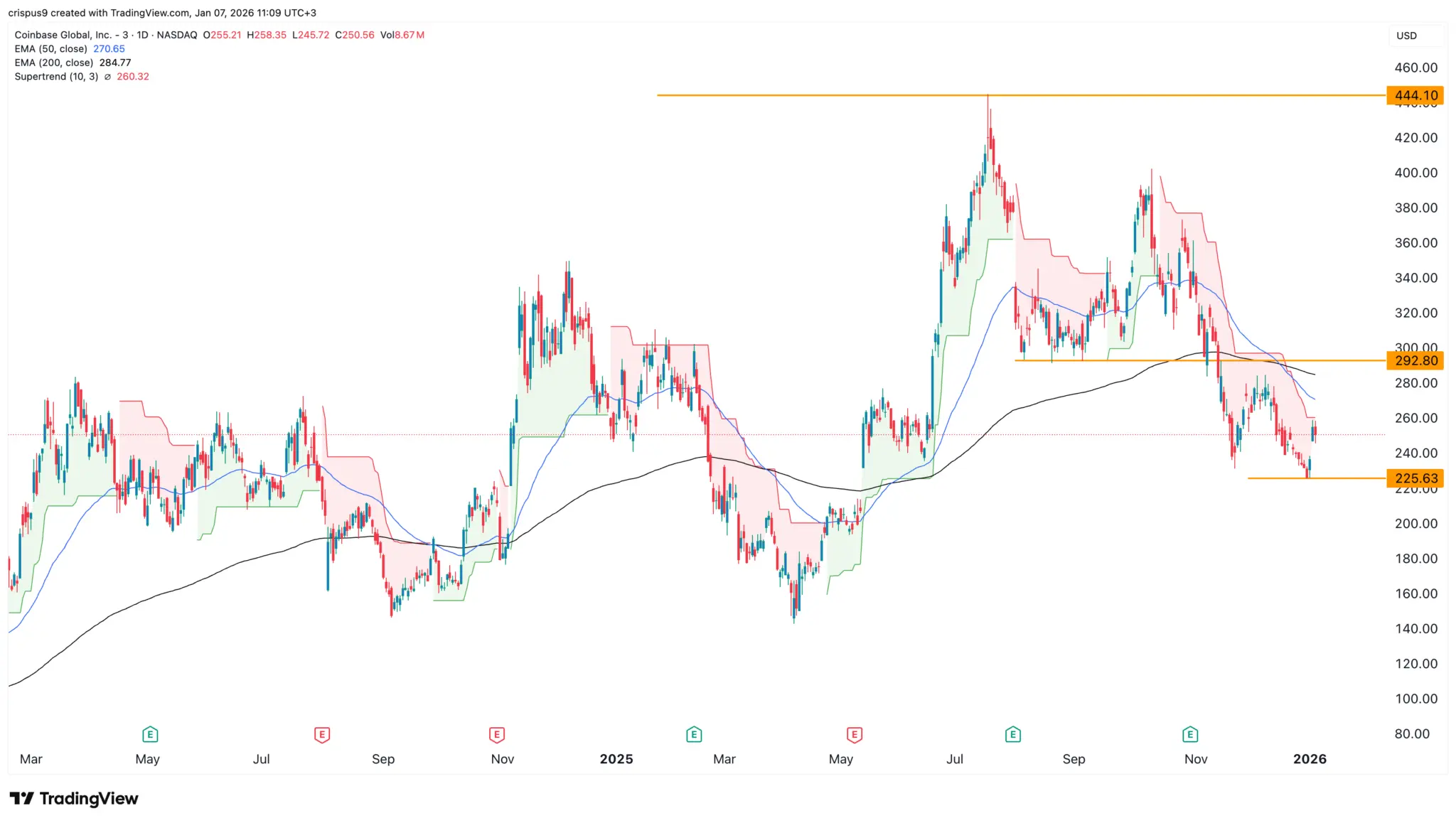 Coinbase stock price forms risky patterns as headwinds rise