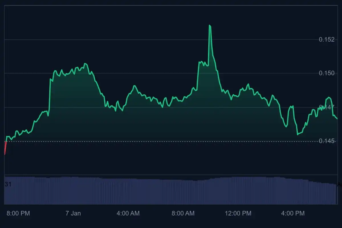 $65 Million in Dogecoin Moves Amid First Major 2026 Dip