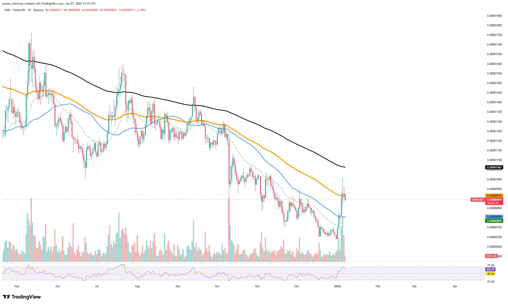 Crypto Market Review: Was Shiba Inu (SHIB) Zero Removal Trap？ Ethereum (ETH) Strength at $3,200 Is Unmatched, XRP's Symptoms of Dead Cat Bounce