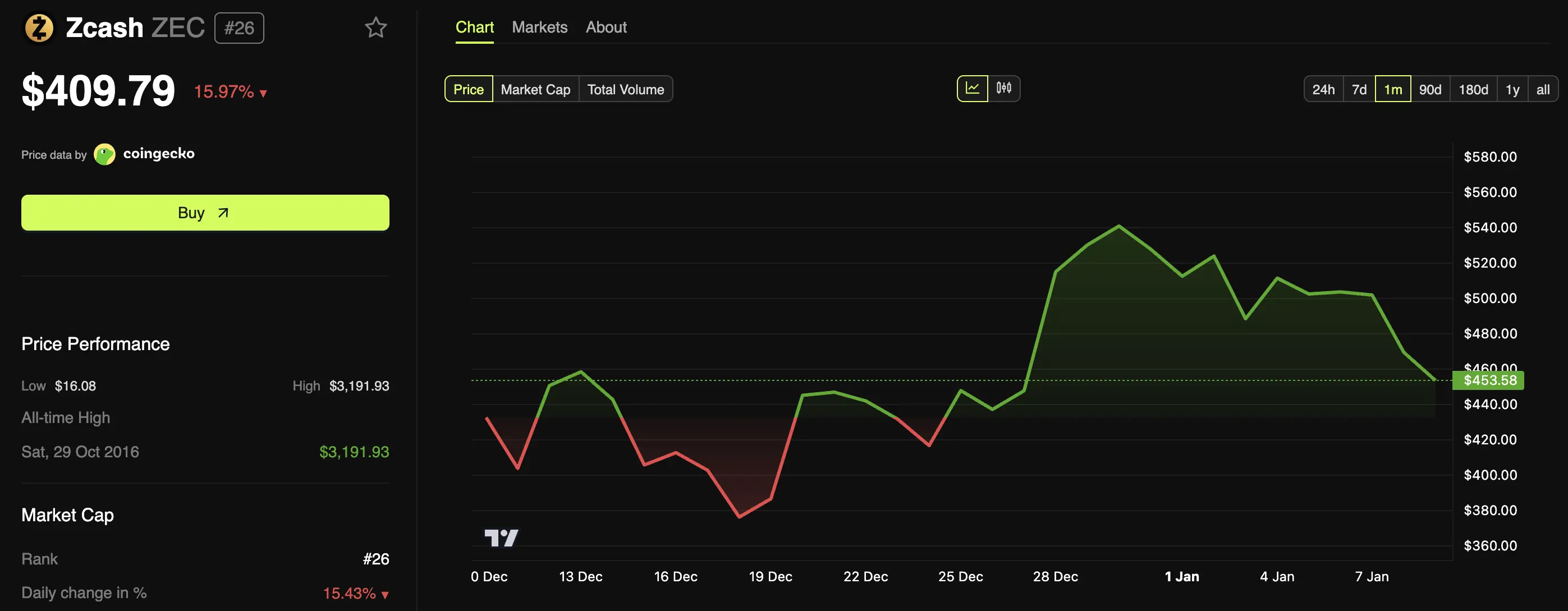 Zcash Developer Team Resigns: What the Governance Crisis Means for ZEC Price