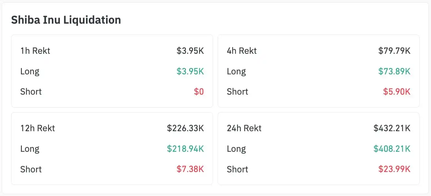 Shiba Inu (SHIB) Prints Abnormal $0 as Short Sellers Disappear