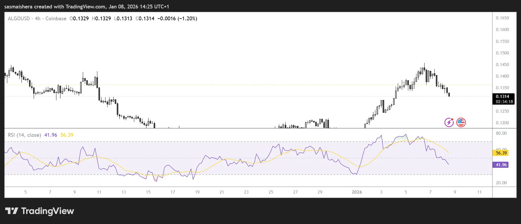 Algorand price forecast: ALGO eyes $0.15 despite retracement