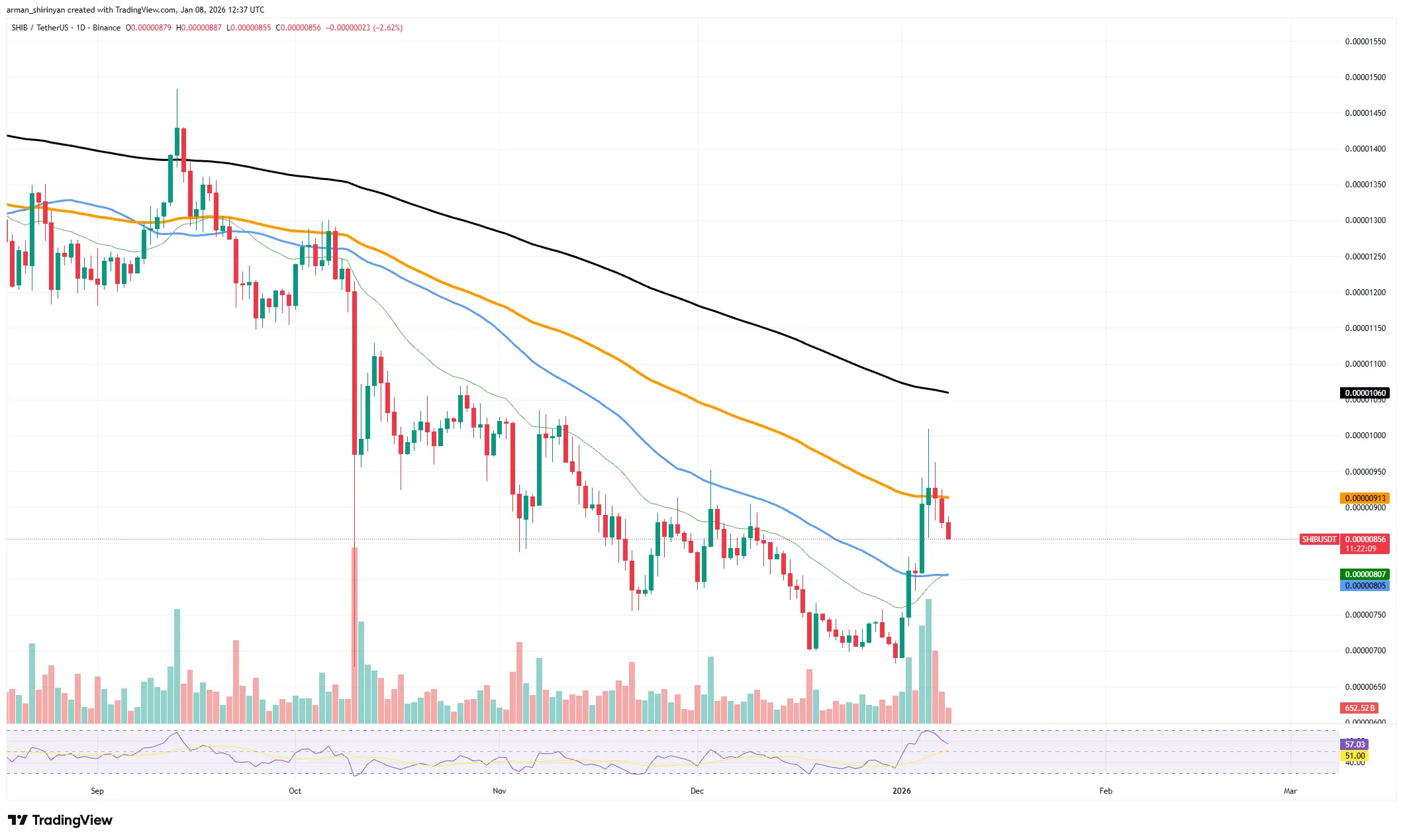 Crypto Market Review: Worst Shiba Inu (SHIB) Denial Since September 2025, This Can Save Bitcoin (BTC), Ethereum (ETH) Price in Good Spot Now