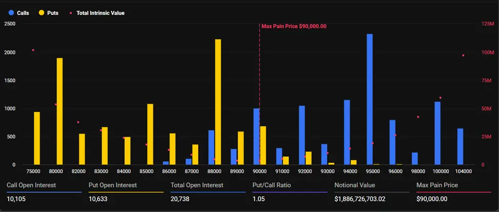 Bitcoin and Ethereum Pinned at Max Pain as $2.2 Billion Options Expire into Macro Storm