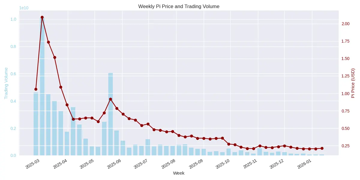 Pis Liquidity Crisis Deepens While GCV Believers Face Heavy Losses