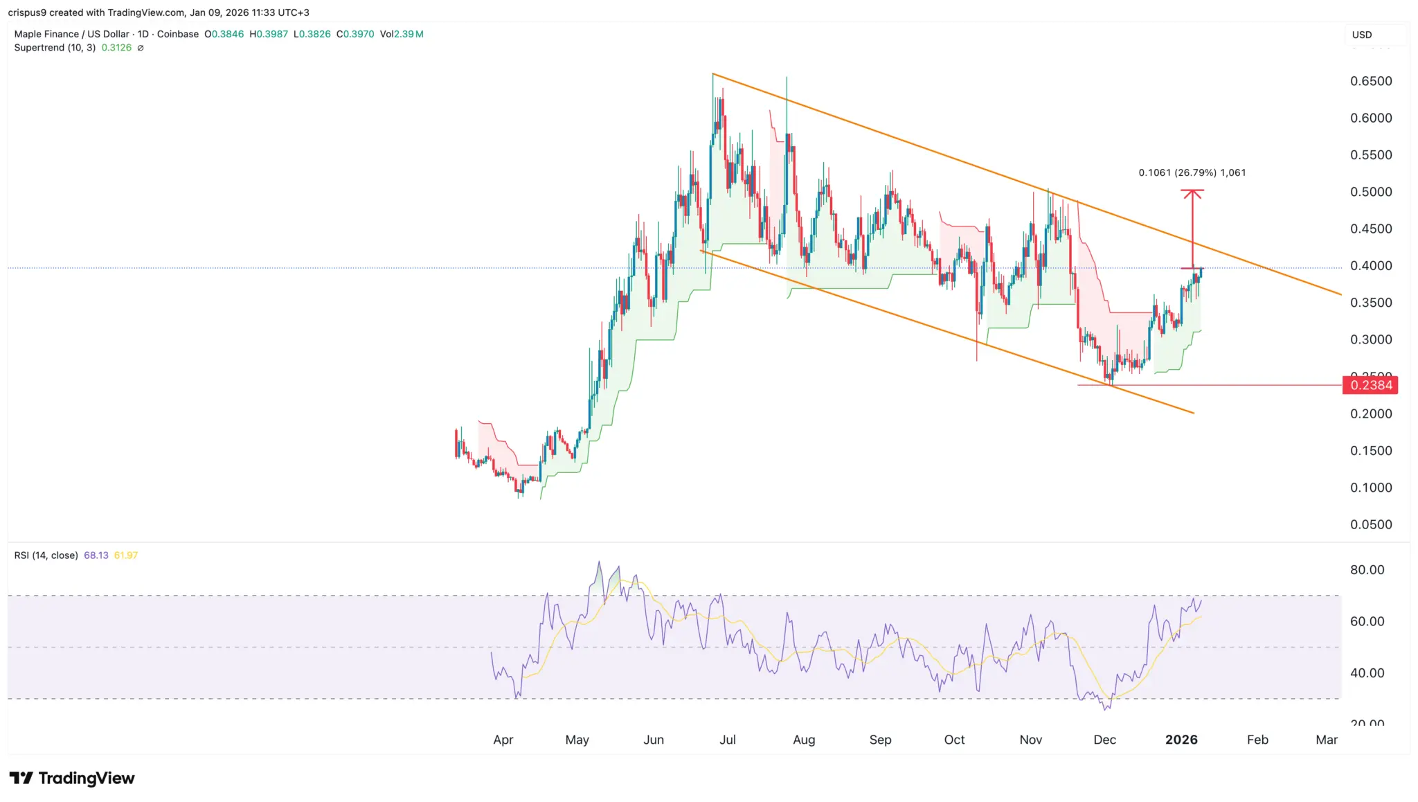 Top crypto price predictions: Maple (SYRUP), Tezoz (XTZ), Pepe Coin