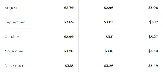Here Are XRP Price Predictions for December 2026
