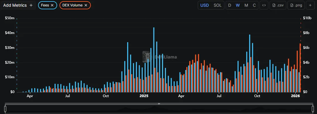 Pump.fun records peak weekly trading volumes of $6.6B as memes stay hot