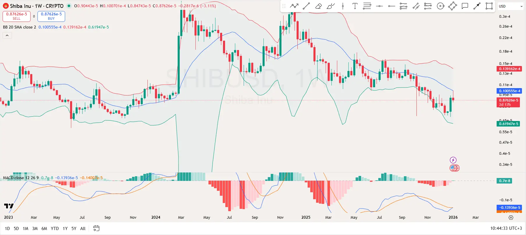 Shiba Inu Forecast for Jan 9: Where Next After SHIB Tests Weekly Bollinger Band Resistance？