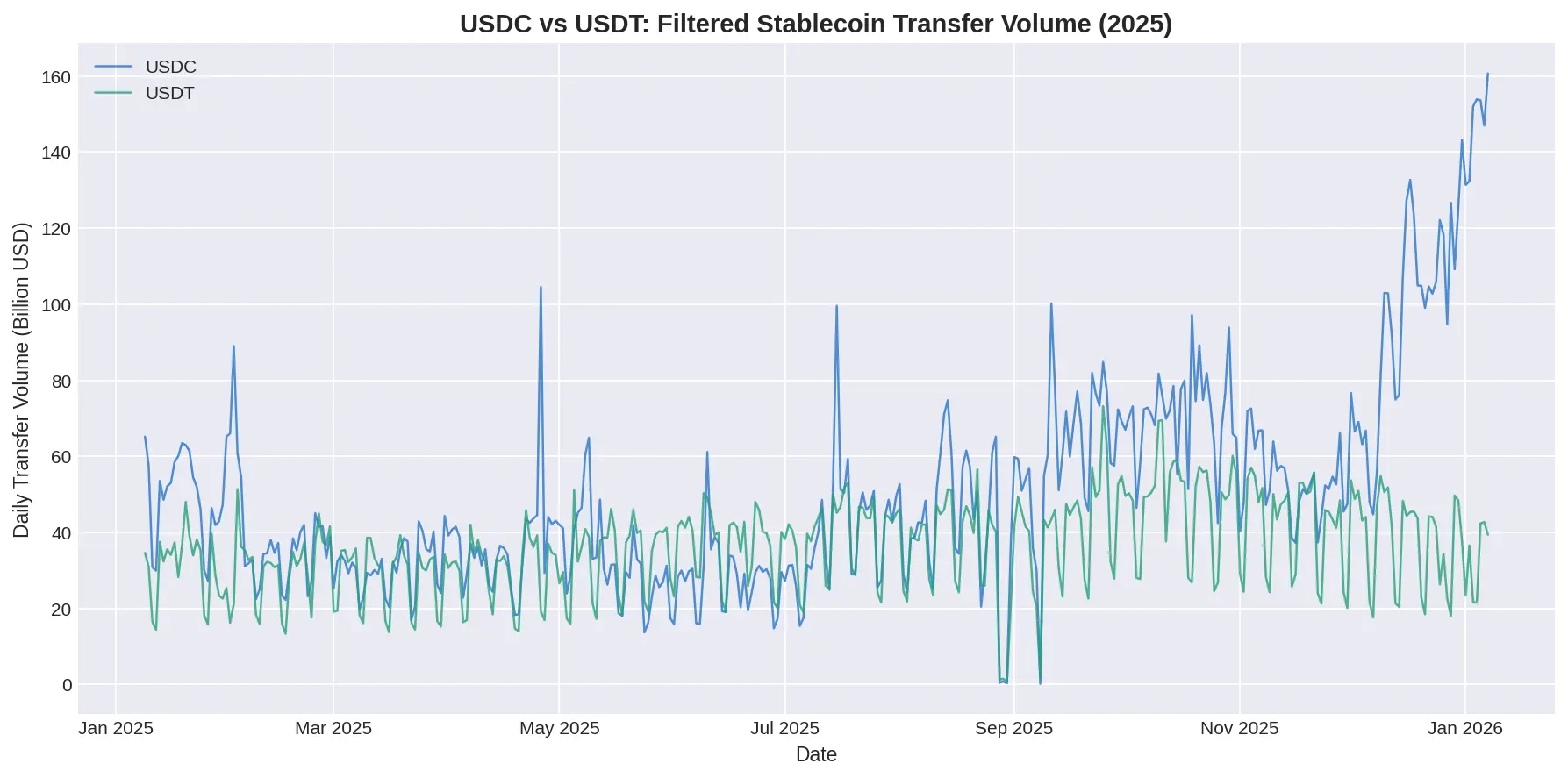 USDC Finally Beats USDT: Heres How Solana and Trump Made It Happen