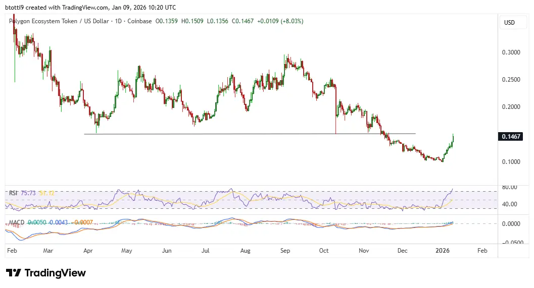 Polygon (POL) jumps 15% as open money stack plans and Coinme deal boost sentiment