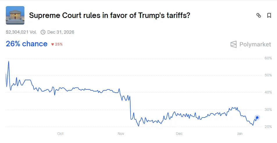 Bitcoin Surges Toward $92K After Supreme Court Defers Tariff Ruling