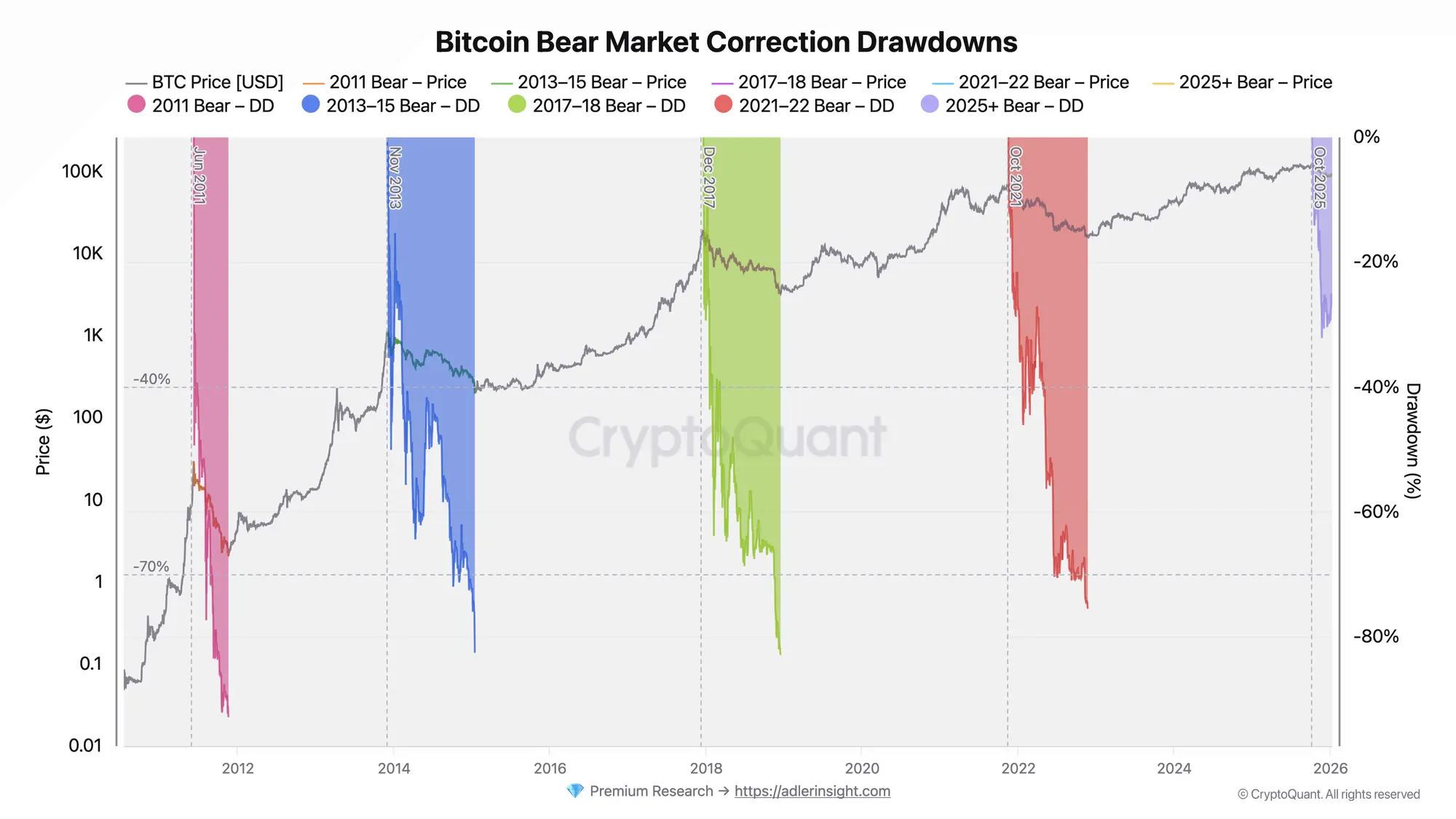 CVDD Model Signals Bitcoin Is Not Yet Deeply Undervalued: Drawdown Lags Historical Cycles