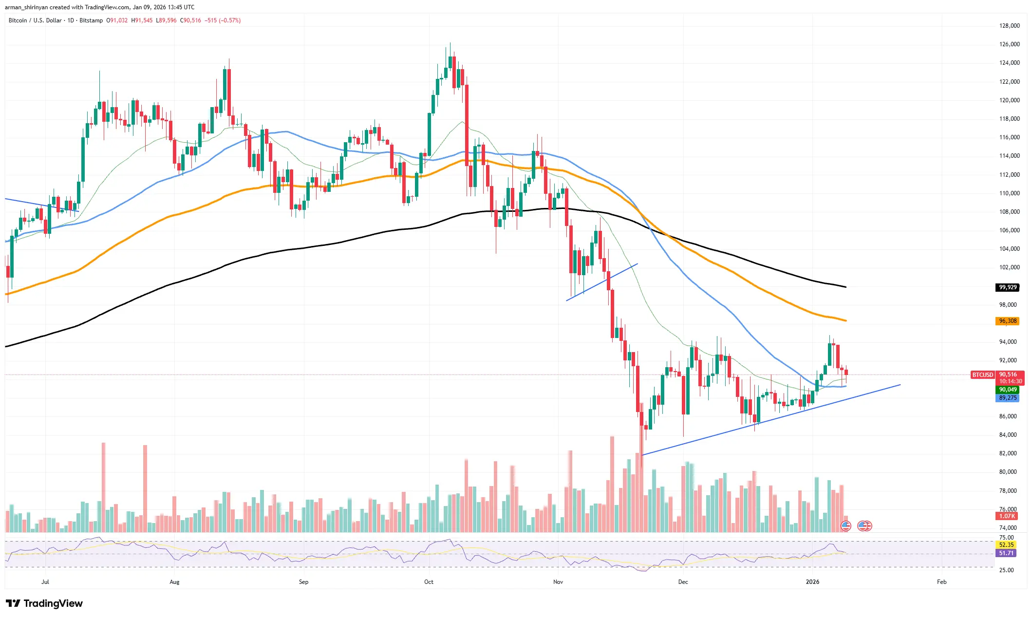 Crypto Market Review: Will Bitcoin Hold $90,000 Over the Weekend? Don't Write XRP off Here, Ethereum (ETH) $3,000+ Surge Plausible