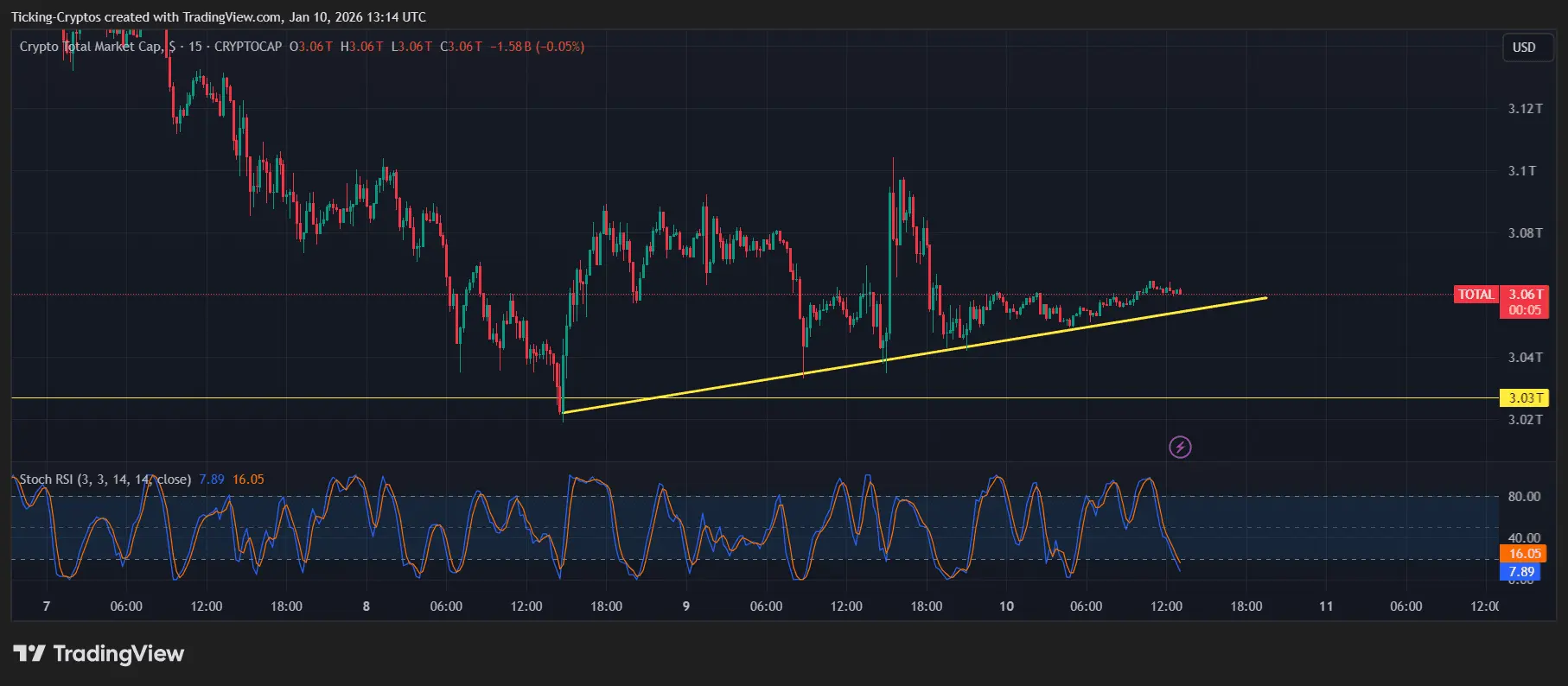Global Liquidity Surge: Why Crypto Prices are Ready for a Massive Breakout