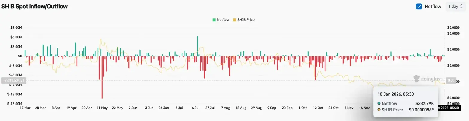Shiba Inu Price Prediction: 30% Rally Meets Whale Selling As Sustainability Debate Intensifies