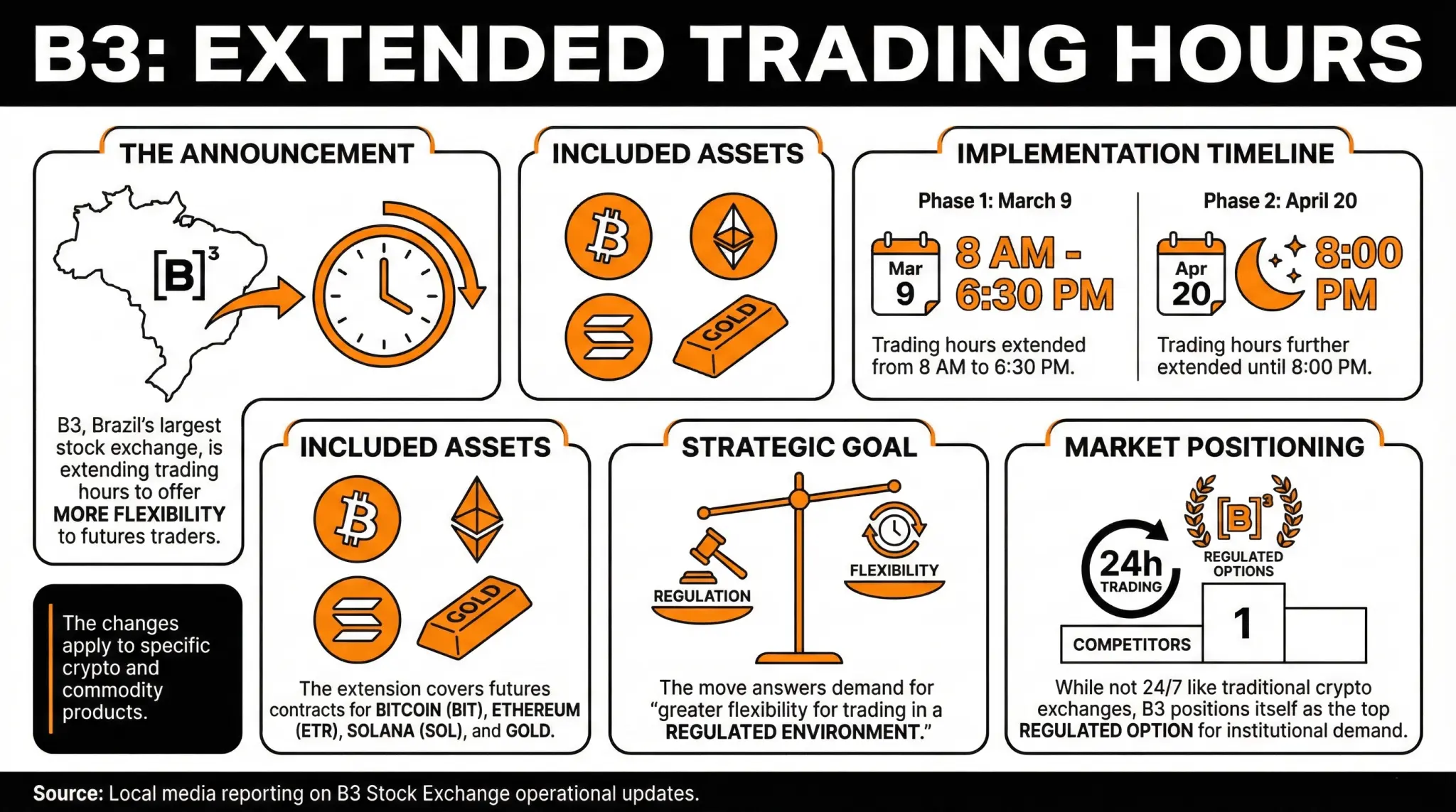 Brazil's B3 to Expand Trading Hours for Crypto and Gold Futures