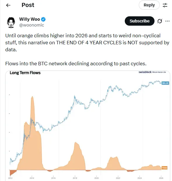 Onchain Analyst Willy Woo Defends Bitcoins Four-Year Cycle, Dismissing 'Death of the Pattern' Narratives