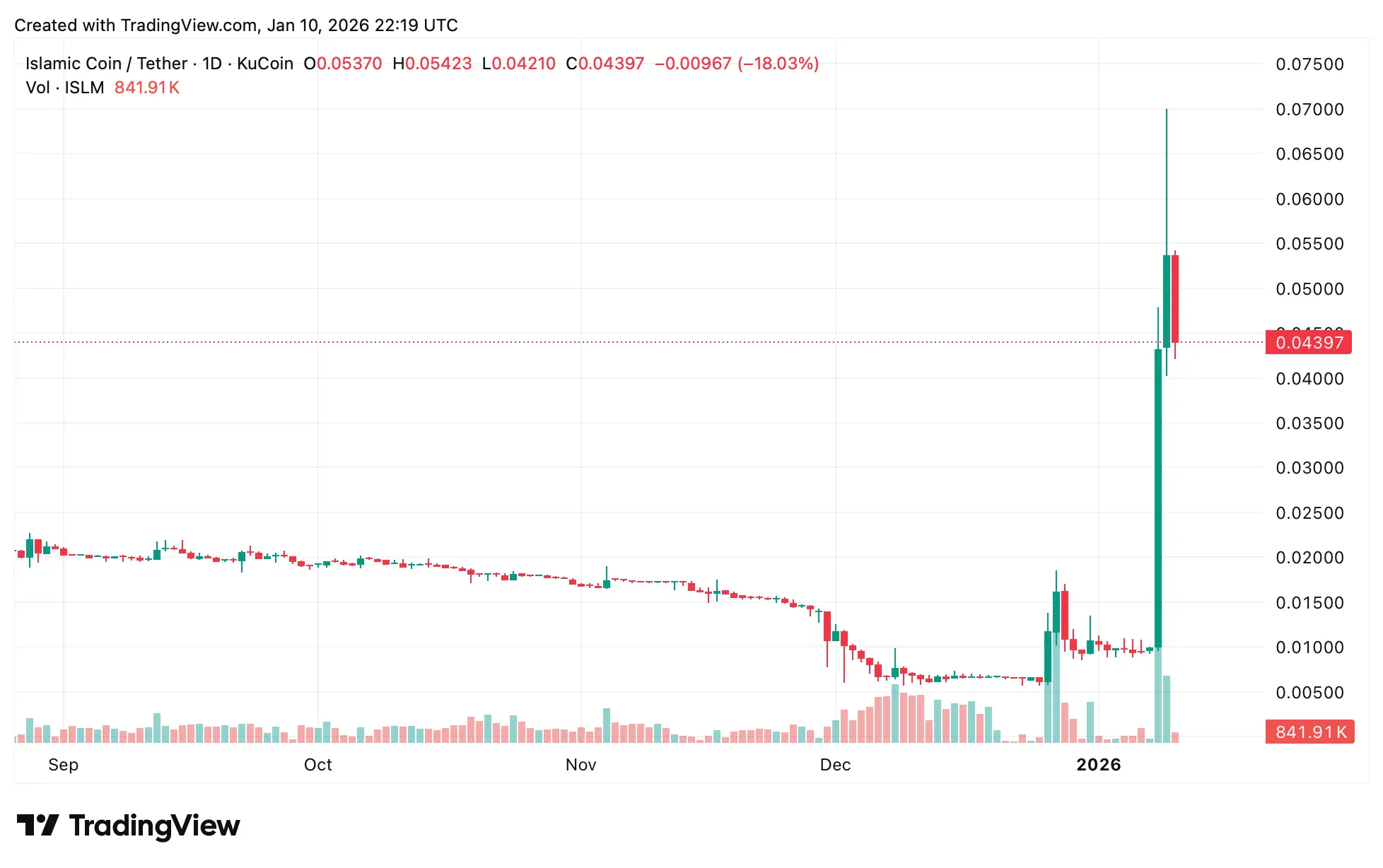 Islamic Coin Rockets 470% in 24 Hours on Ethiq Launch