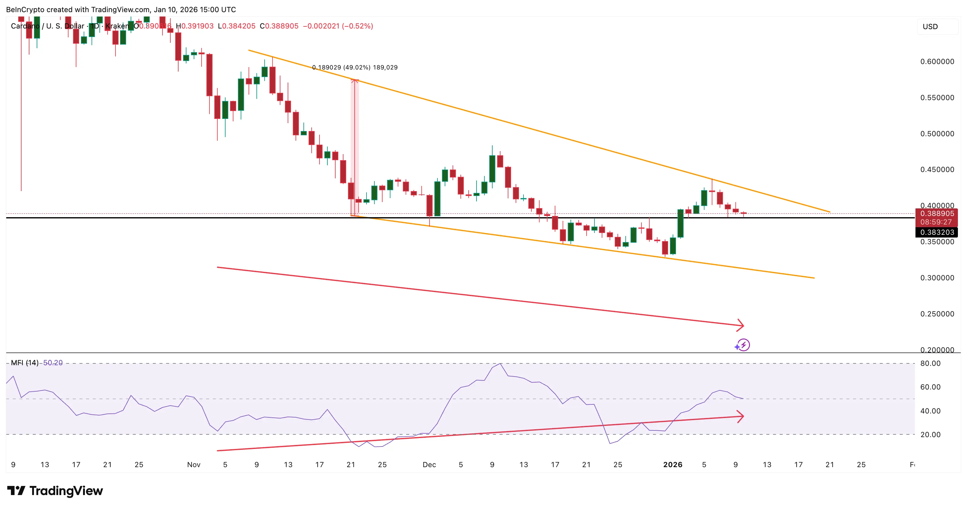 Cardano Stalls at Breakout Point: Holder Shifts Now Weaken The 50% Rally Hope