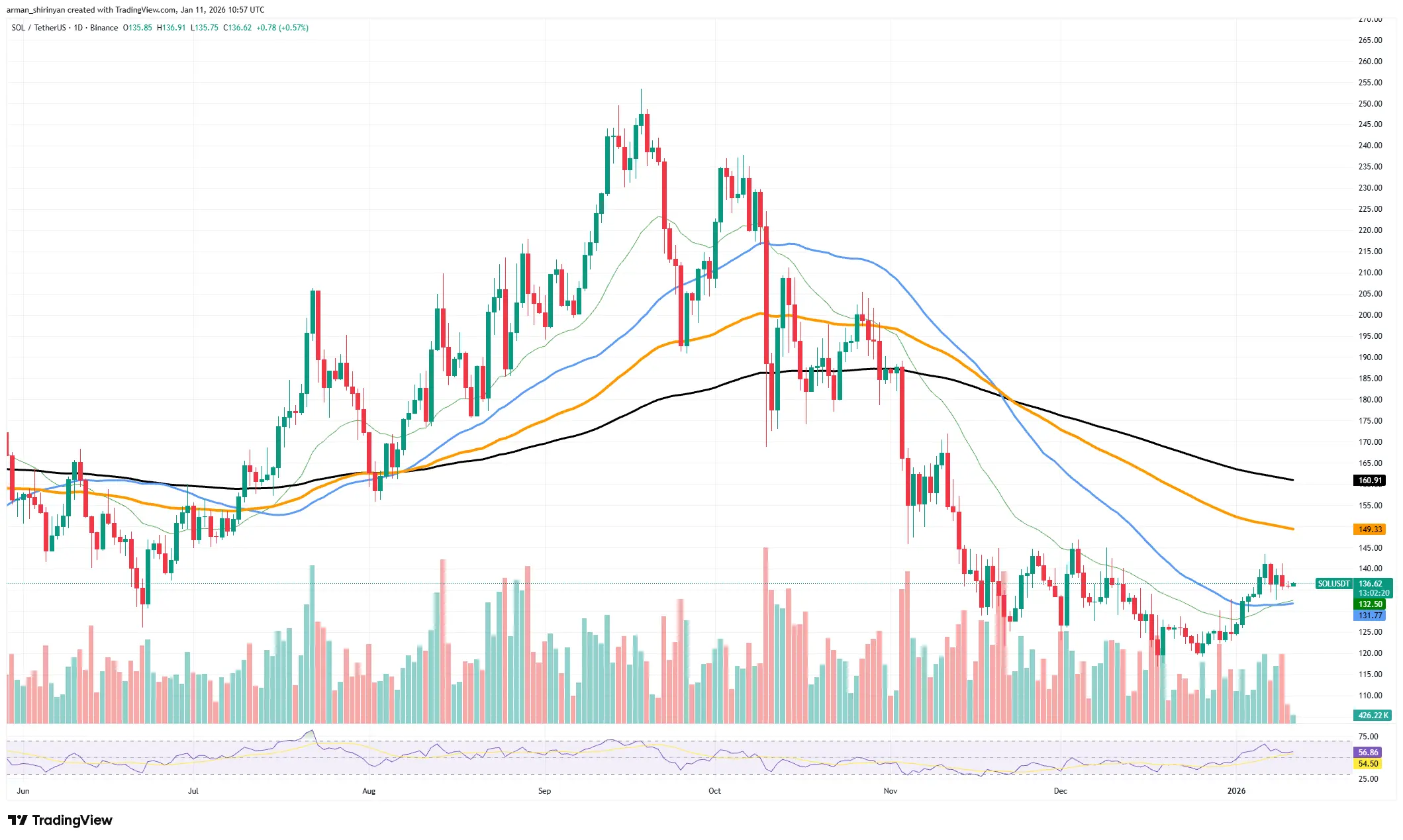 Solana (SOL) Explodes With $8,000,000,000 Open Interest: What's Next?