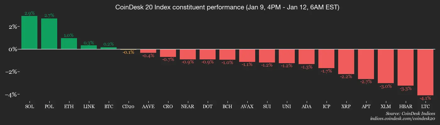 Bitcoin fails haven test as Justice Dept. subpoenas Powell: Crypto Daybook Americas