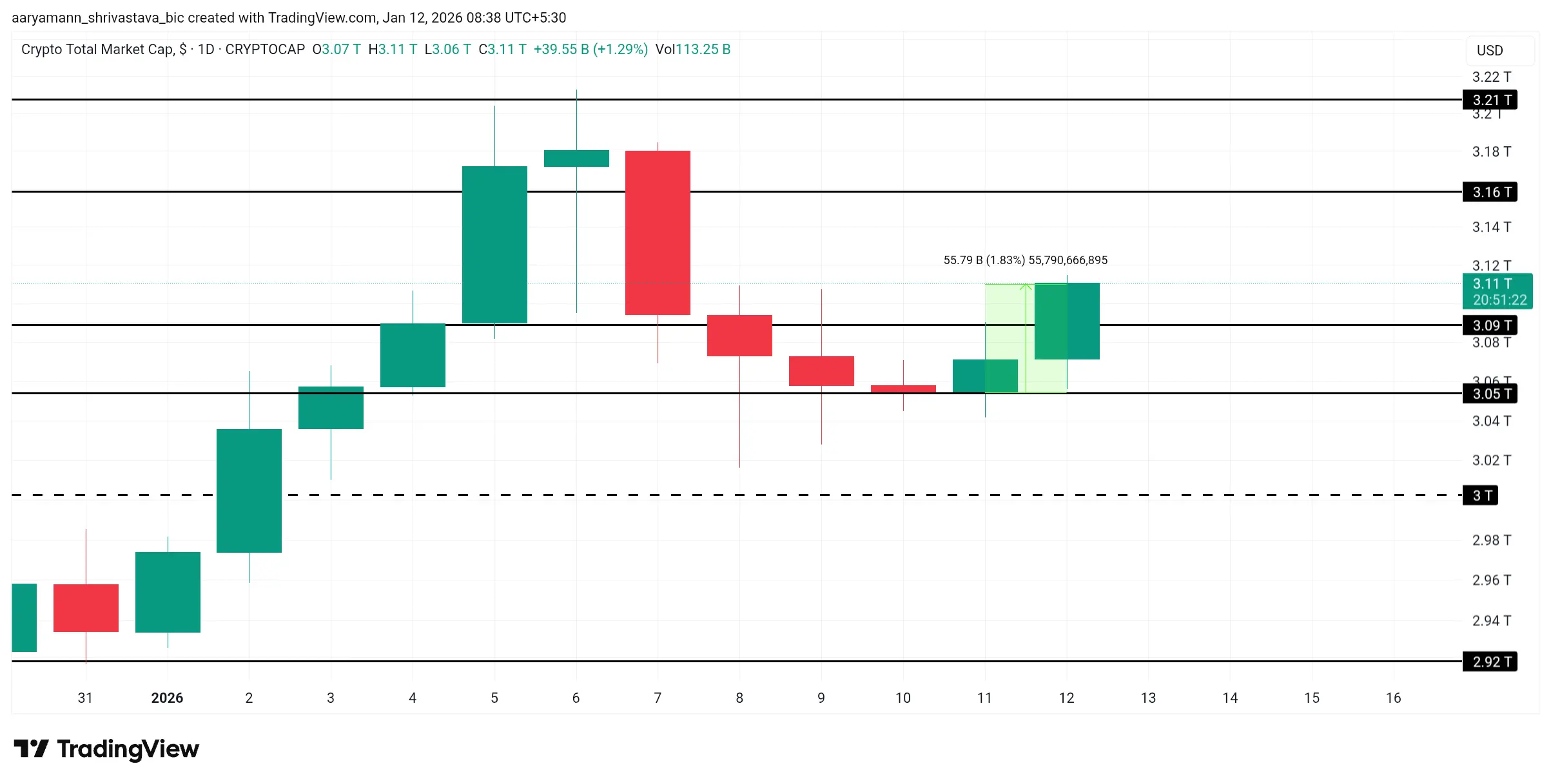 Why Is The Crypto Market Up Today？