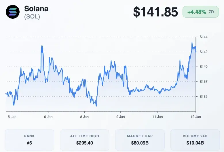 SOL to $1,000? 4chan Post Sparks Speculation on Crypto Surge