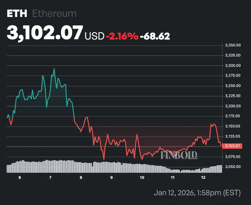 Ethereum Rainbow Chart predicts ETH price for January 31, 2026